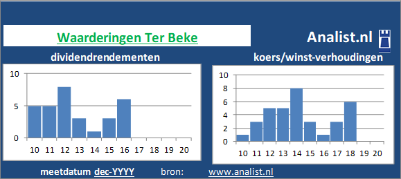 dividend/><BR><p>Het voedingsbedrijf betaalde in de voorbije vijf jaar geen dividenden uit. Het doorsnee dividendrendement van het aandeel over de periode 2015-2020 lag op 8,3 procent. </p></p><p class=